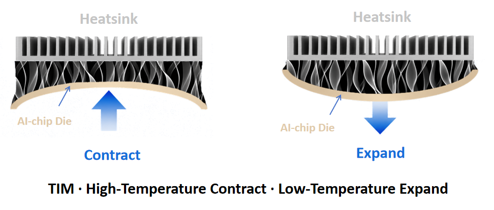 Thermal pad compression and expansion