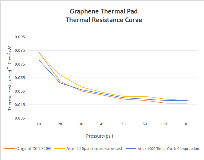 Graphene thermal pad thermal resistance curve